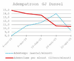 Grafiek van het adempatroon van Geert Jan Dussel van november 2024 tot april 2025: het ademvolume per minuut daalt van bijna 15 naar ruim 10,5 liter, het ademtempo stijgt eerst van 8 naar 14 per minuut en zakt in april naar ruim 9.